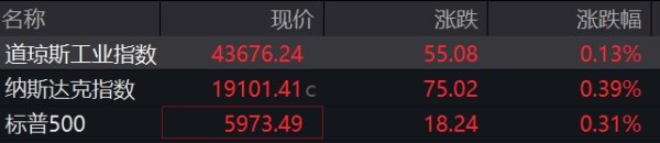 通弘网 滚动更新丨美股三大指数集体高开；纳斯达克中国金龙指数涨超4%